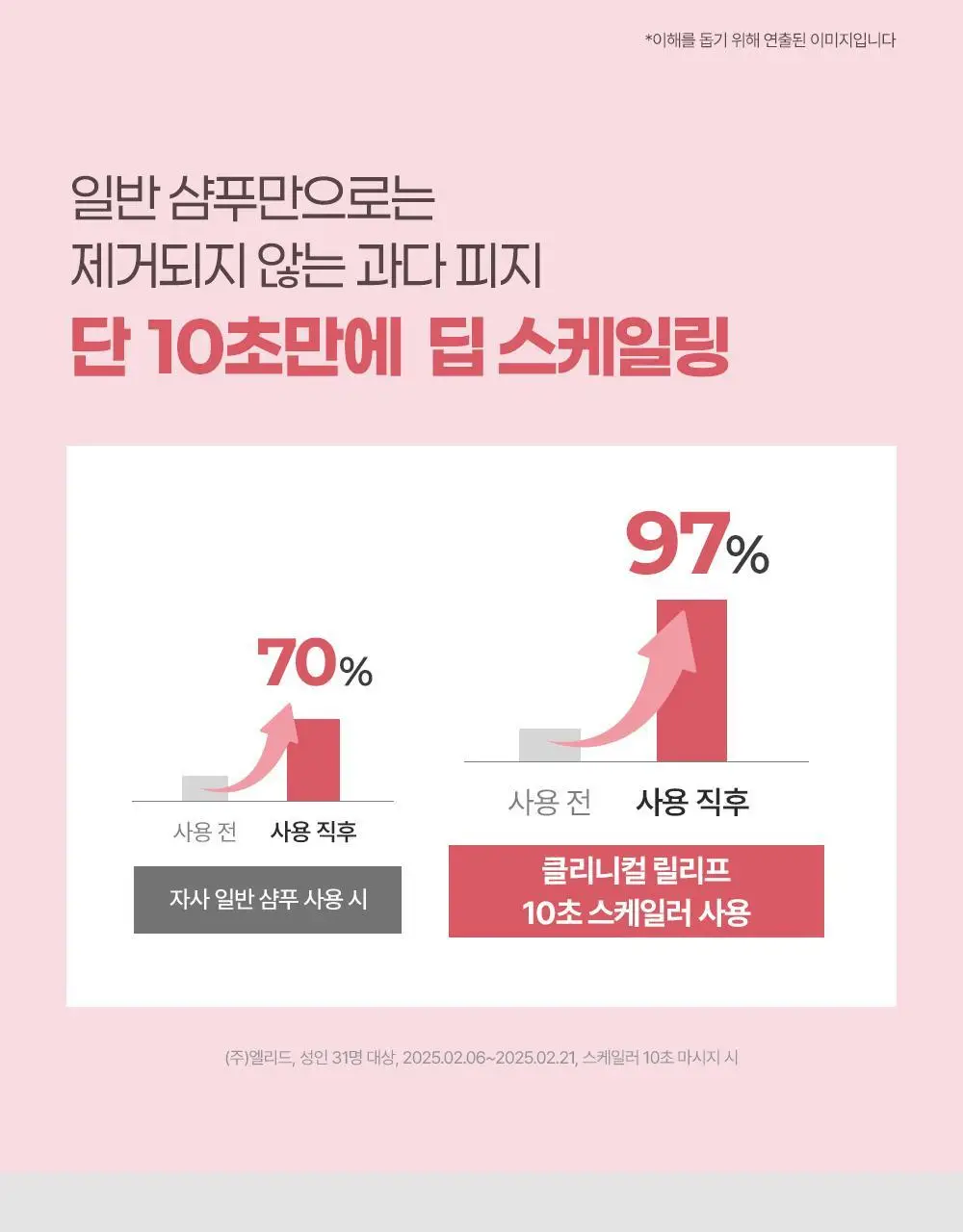 [두피 모공 딥스케일링 97%] 닥터그루트 클리니컬 릴리프 10초 워터 스케일러 250ml 상세페이지 9